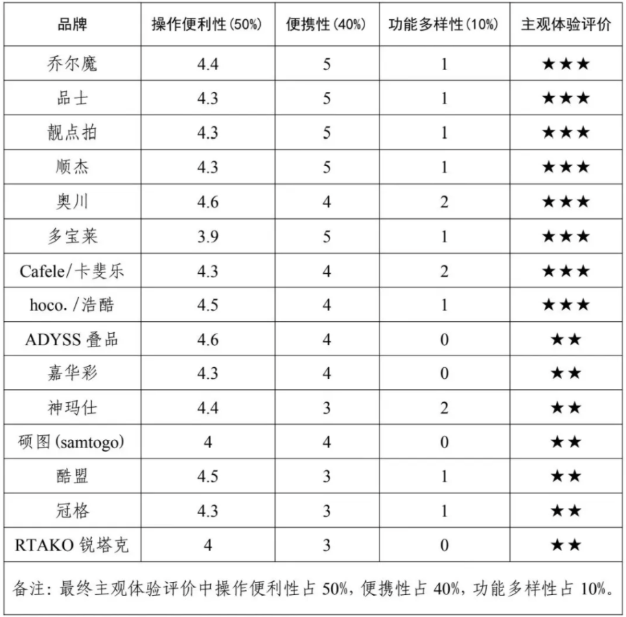 权益保护委员会2024年自拍杆商品比较试验结果公告m6米乐网购自拍神器如何“避坑”？——广西消费者(图2)